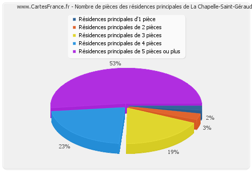 Nombre de pièces des résidences principales de La Chapelle-Saint-Géraud